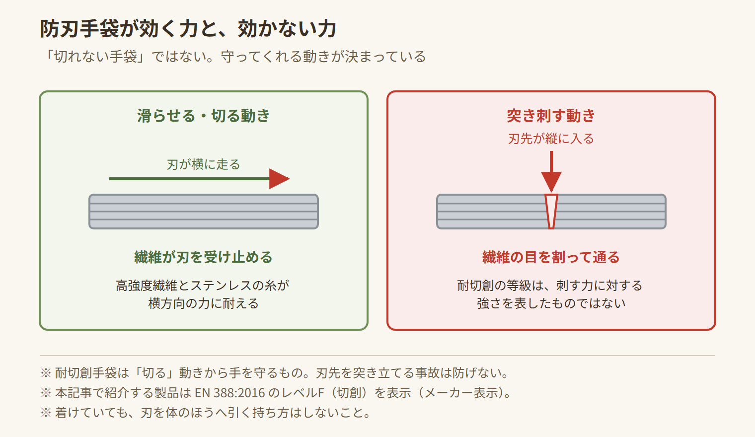 防刃手袋は刃を横に滑らせる力には強いが、突き刺す力には強くないことを比べた図