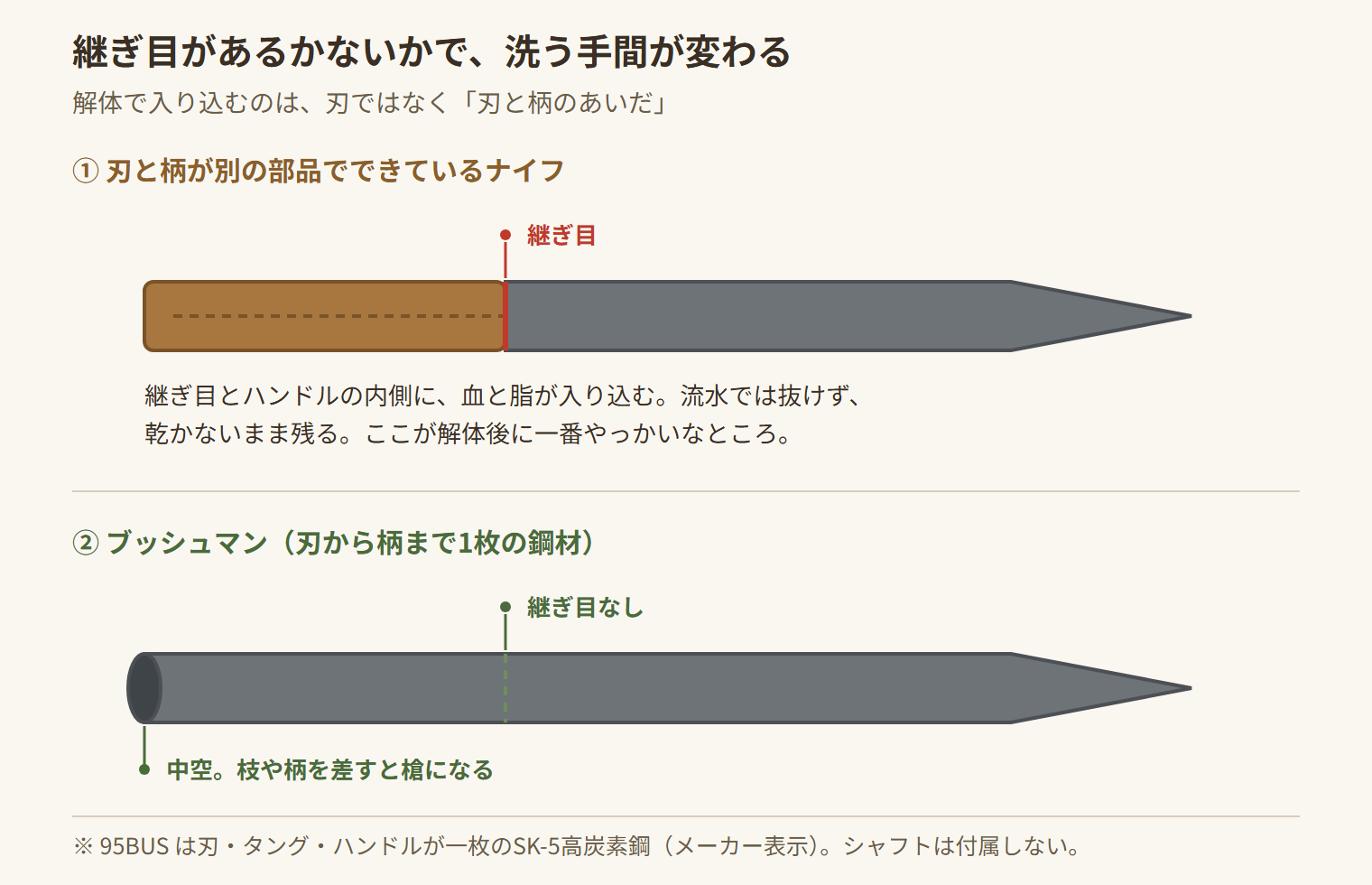 刃と柄が別部品のナイフには継ぎ目があり血や脂が入り込むのに対し、ブッシュマンは一枚の鋼材で継ぎ目がないことを比べた図