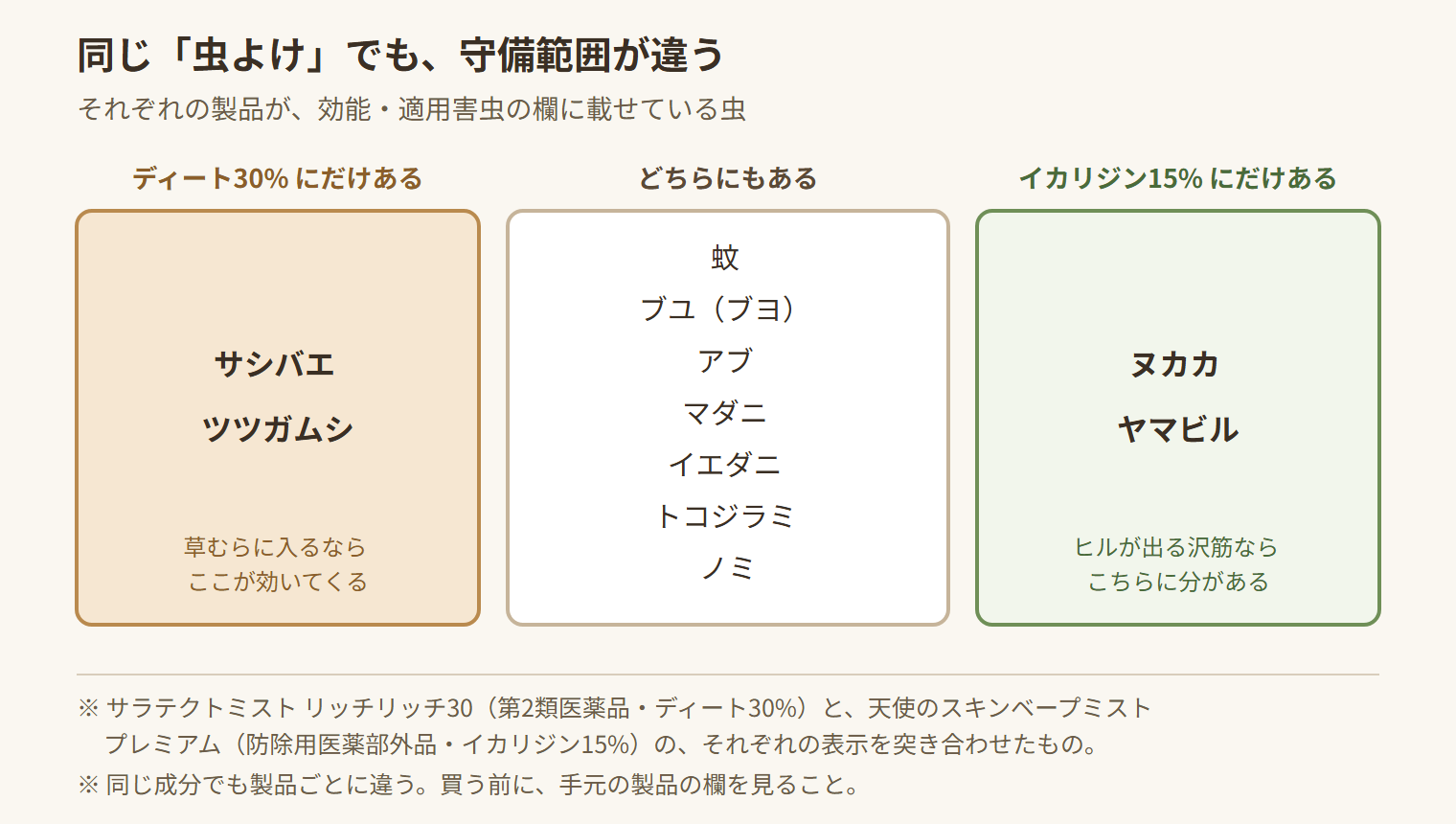 ディート30%とイカリジン15%の製品で、効能・適用害虫の欄に載っている虫を比べた図