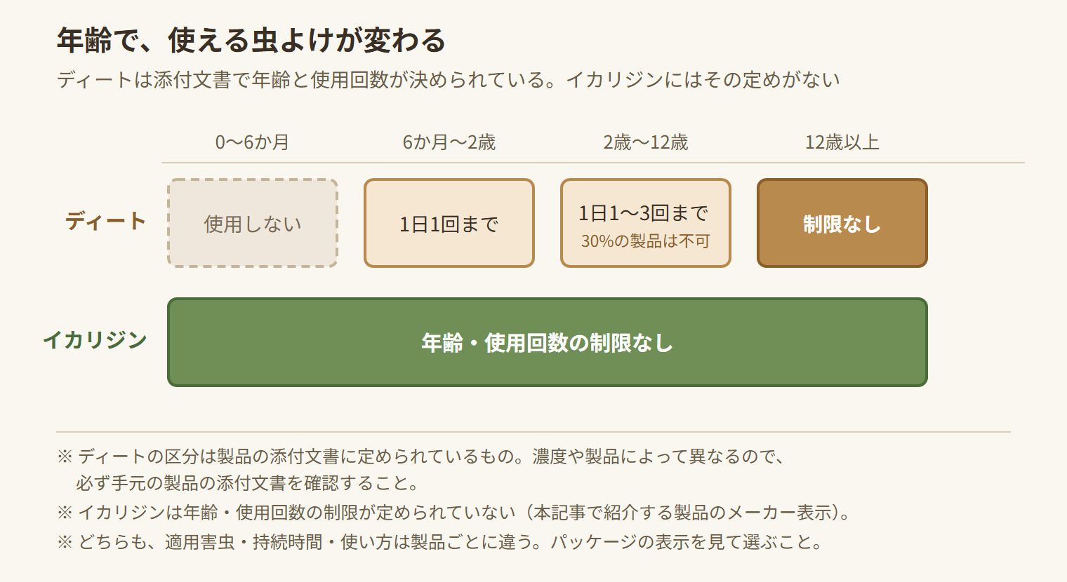 ディートは年齢と使用回数が決められているのに対し、イカリジンには制限がないことを比べた図