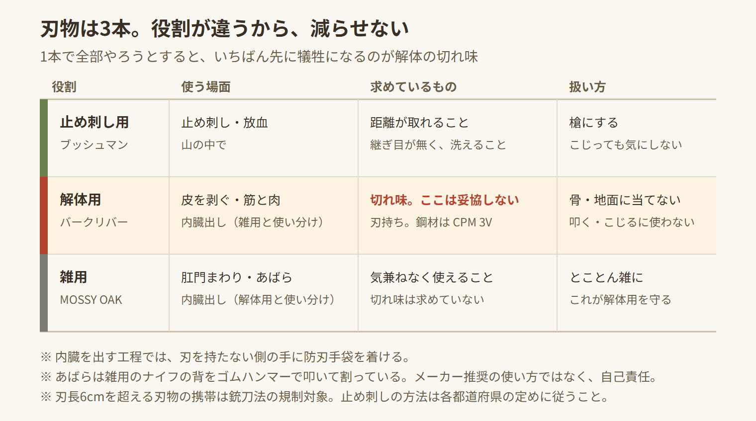 山に持っていく刃物3本の役割分担。止め刺しと放血はブッシュマン、皮剥ぎと筋肉はバークリバー、肛門まわりやあばらなど汚れ仕事はMOSSY OAK
