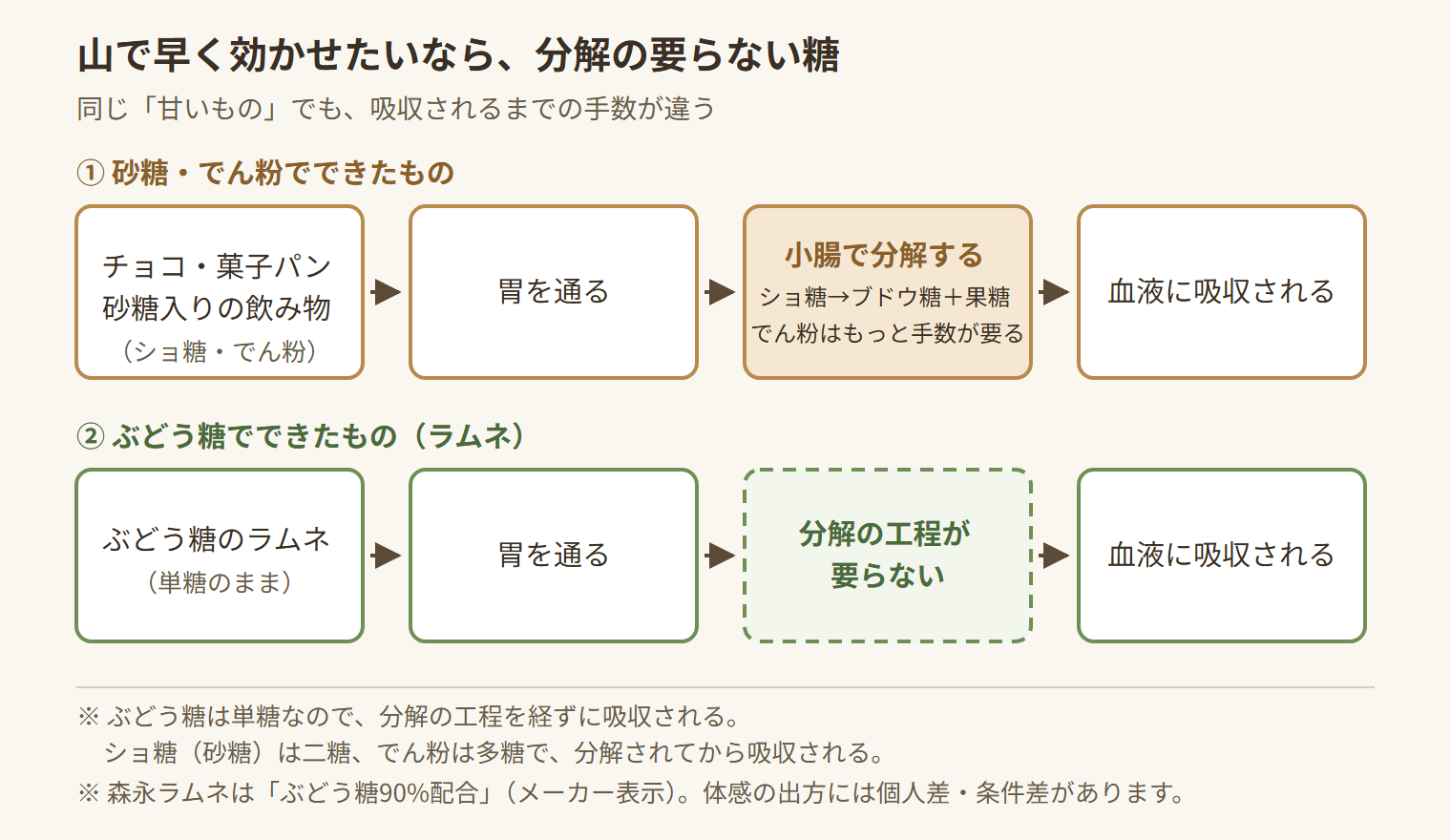ぶどう糖・ショ糖・でん粉で、体に吸収されるまでの工程の数が違うことを示した図