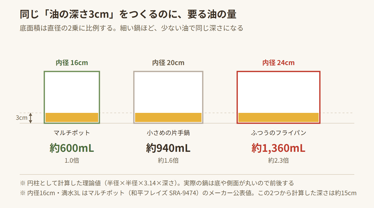 同じ油の深さ3cmをつくるのに要る油の量の比較。内径16cmで約600mL、20cmで約940mL、24cmで約1,360mL