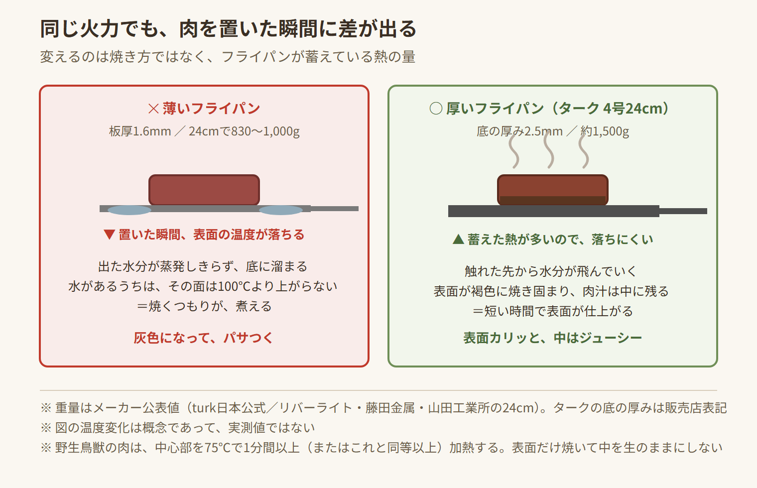 薄いフライパンと厚いフライパンで、肉を置いた瞬間に起きることの違い。薄いほうは温度が落ちて水分が溜まり煮える、厚いほうは温度が落ちにくく表面が褐色に焼き固まる