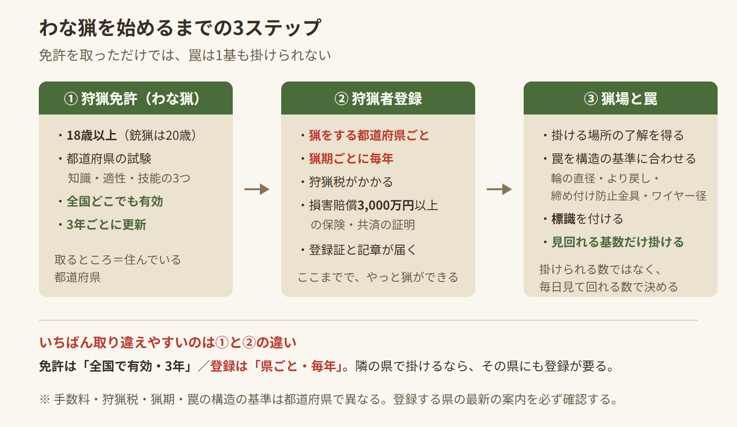 わな猟を始めるまでの3ステップの図。狩猟免許は全国で有効で3年ごとの更新、狩猟者登録は猟をする都道府県ごとに毎年、そのあと猟場と罠を用意する